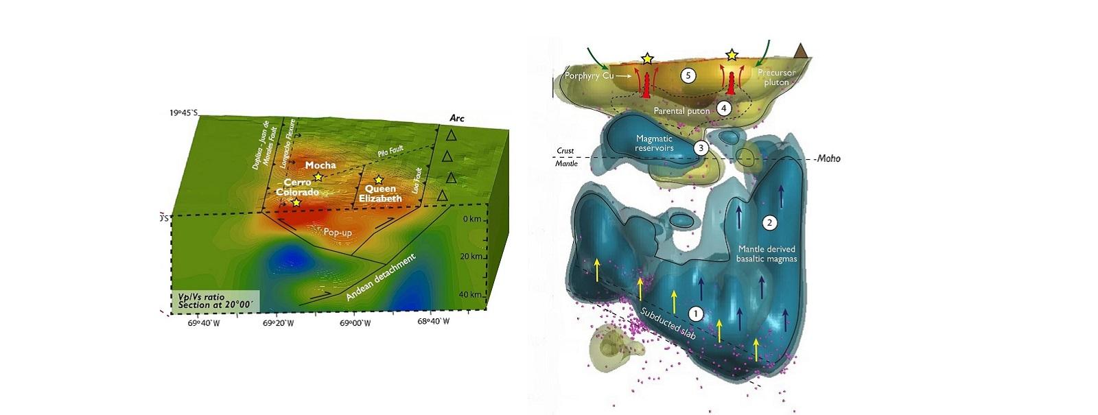 El estudio titulado, “Imaging the subsurface architecture in porphyry copper deposits using local earthquake tomography”, indaga en el uso de tomografías sísmicas para descubrir yacimientos mineros cubiertos por sedimentos y/o ubicados en profundidad.