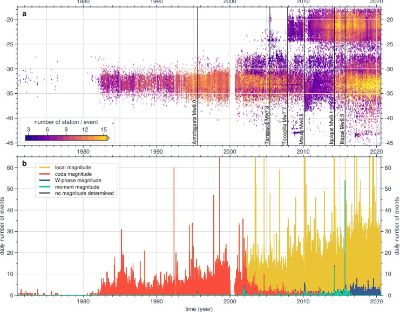 El artículo "A Revised Chilean Seismic Catalog from 1982 to Mid‐2020", analiza la variación temporal y espacial de los más de 120.000 sismos registrados en los últimos 38 años en el país y propone un nuevo inventario consolidado de eventos para este periodo.