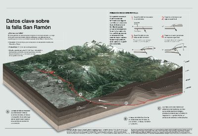 Infografía Falla San Ramón. 