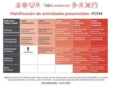 Planificación actividades presenciales FCFM