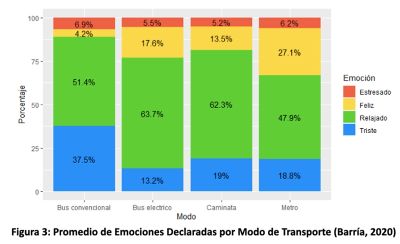 Los autores esperan que con este estudio "las autoridades puedan perfeccionar las políticas públicas, mejorando los índices de satisfacción del transporte público".