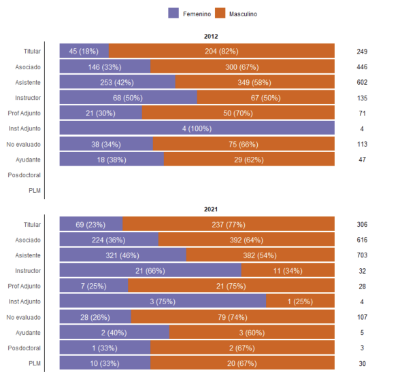 Gráfico que refleja la distribución según género de cada jerarquía académica para los años 2012 y 2021. Página 14 del estudio.