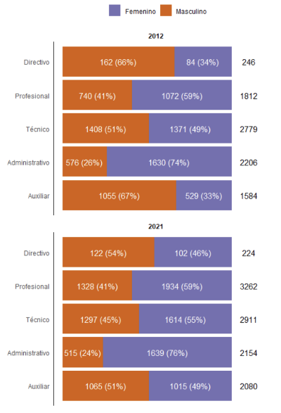 Gráfico que muestra la composición por género del escalafón para el personal de colaboración, para los años 2012 y 2021. Página 24 del documento.