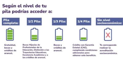 Gráfica que explica el significado de las cargas de pila del Formulario Único de Acreditación Socioeconómica (FUAS) para beneficios estudiantiles del Mineduc