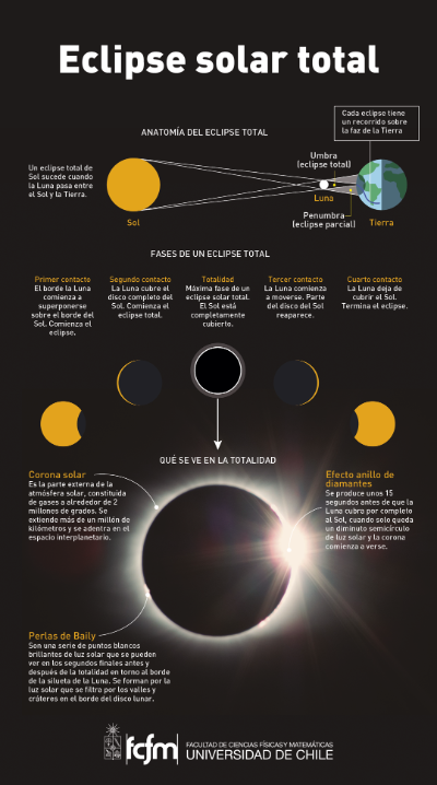 Conoce también las fases, partes, y anatomía de un eclipse total de sol, como el del 2 de julio de 2019.