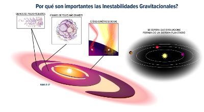 La investigación plantea que la masividad del disco de este sistema generaría inestabilidades gravitacionales cuya consecuencia son las estructuras con forma de espiral.