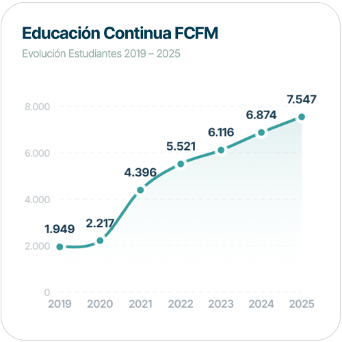 Evolución estudiantes Educación Continua FCFM