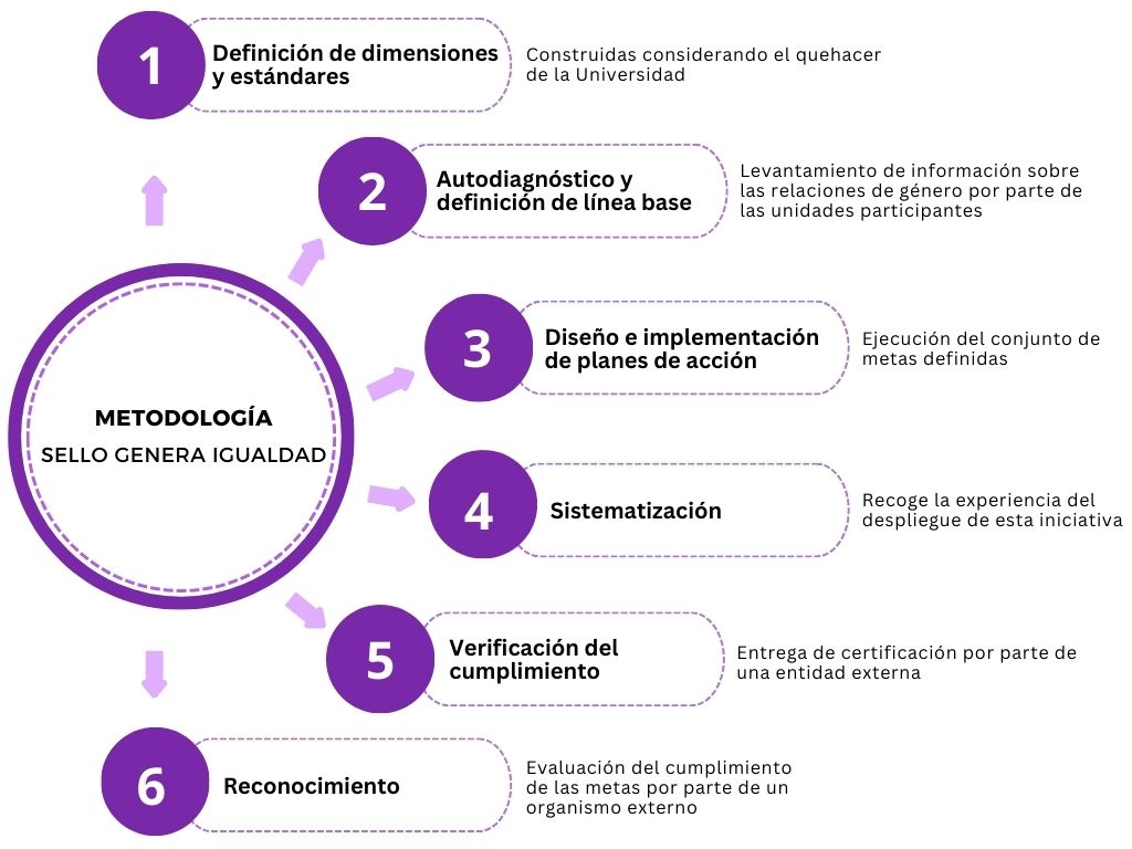 Metodología Sello Genera Igualdad