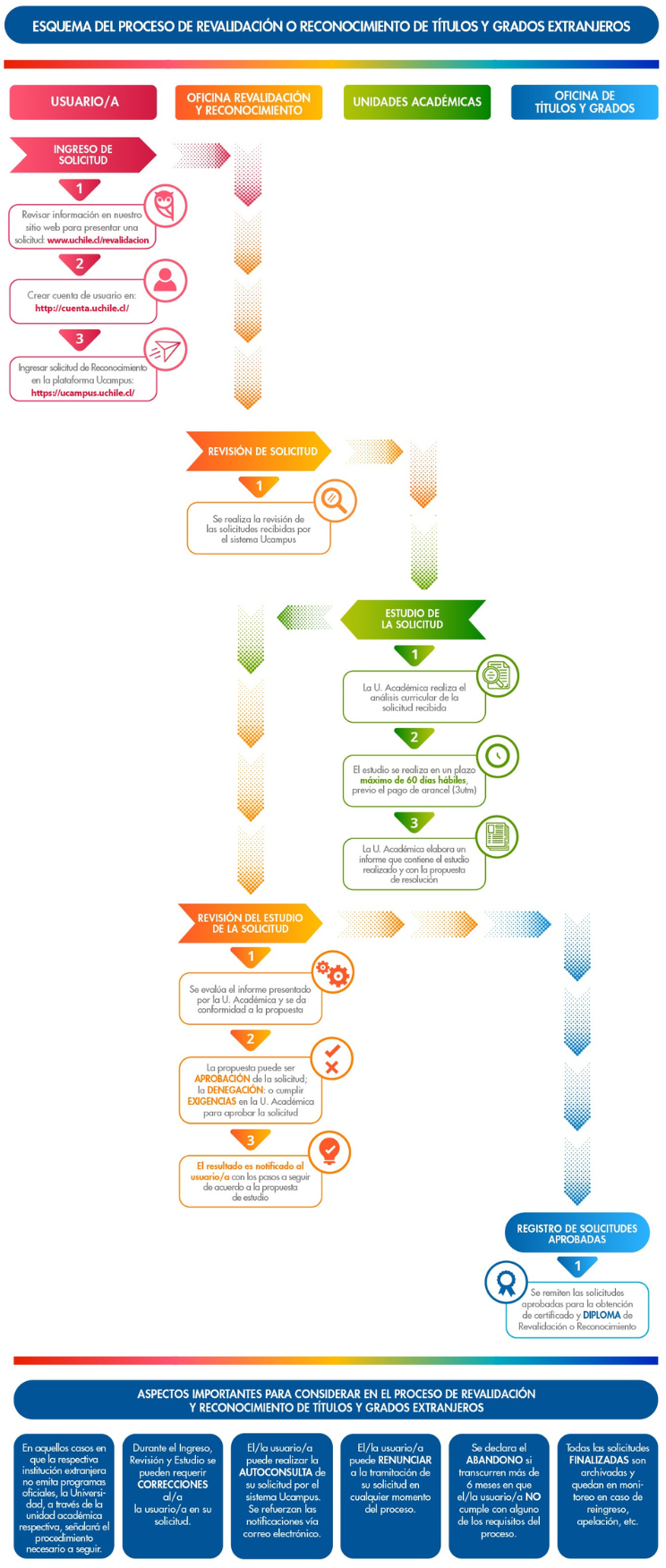 Esquema del proceso de revalidación