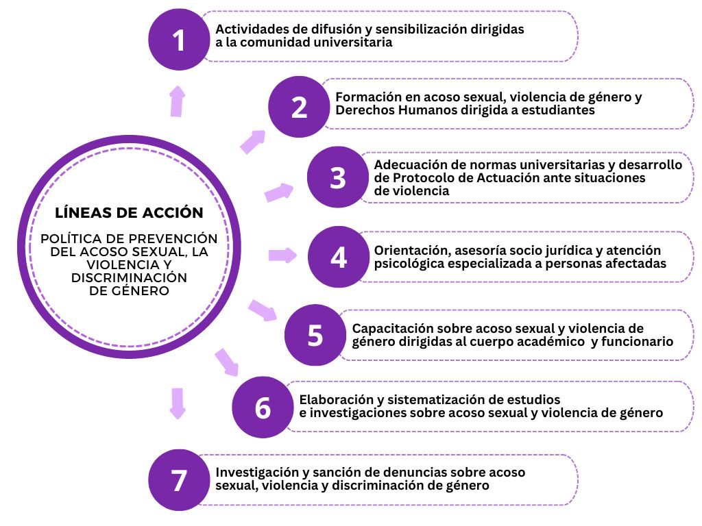 Líneas de acción de la Política de Prevención