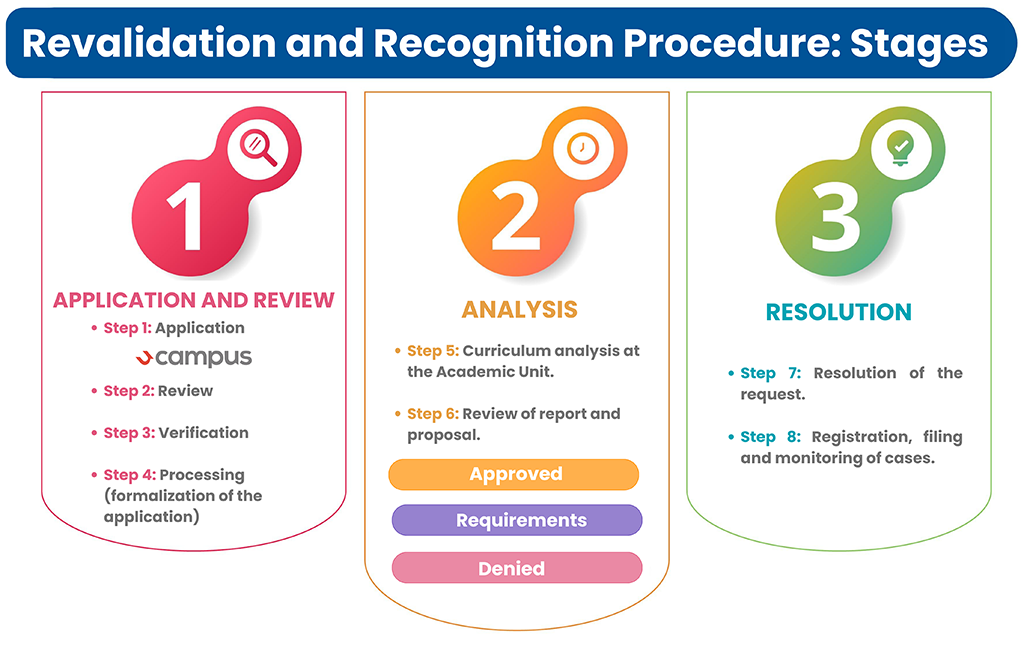 Revalidation stages