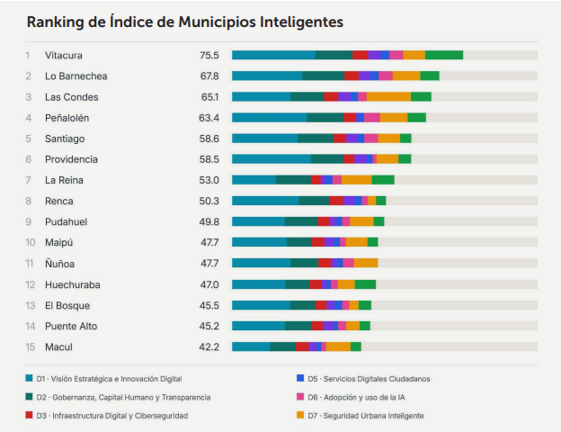 Resultados del Índice de Municipios Inteligentes de la Región Metropolitana