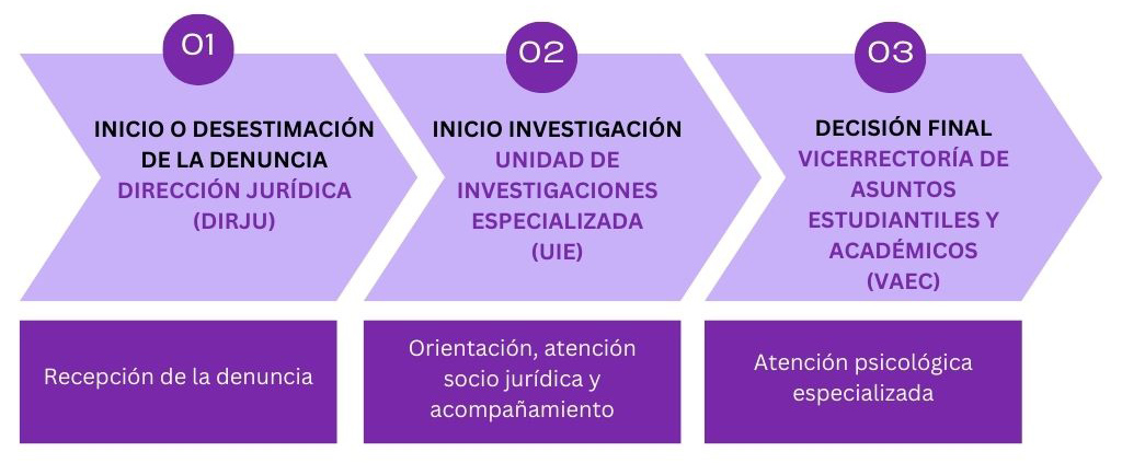 Modelo de Investigación